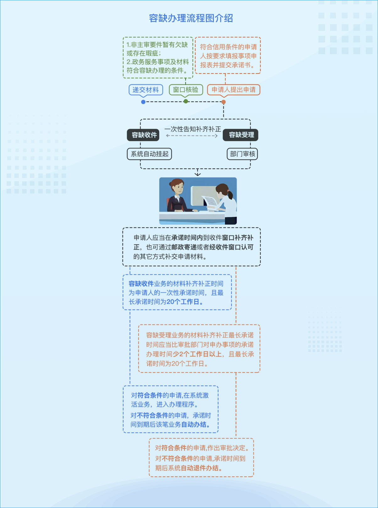 深圳政务服务与互联网信息服务的创新融合 容缺办理机制引领效率革命